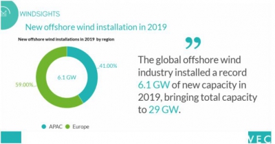 Προσθήκη 6,1 GW στην παγκόσμια υπεράκτια αιολική ενέργεια το 2019 - Οι νέες αναδυόμενες αγορές