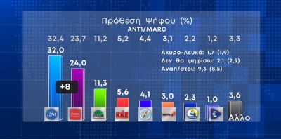 Marc: Προβάδισμα 8 μονάδων για τη ΝΔ - Στο 32% έναντι 24% του ΣΥΡΙΖΑ - Στο 11,3% το ΠΑΣΟΚ