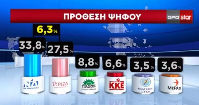 Δημοσκόπηση GPO: Η ΝΔ αυξάνει το προβάδισμα στις 6,3 μονάδες έναντι του ΣΥΡΙΖΑ