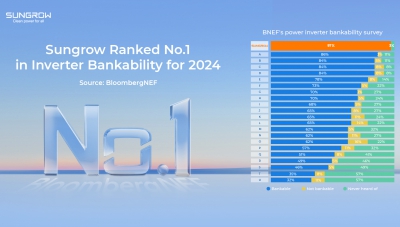 BloombergNEF: H Sungrow στο Νο.1 των εταιρειών Inverter σε επίπεδο Bankability για το 2024