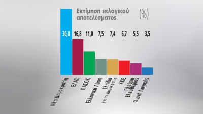 Marc: Άνοδος ΝΔ - Ταβάνι Τσίπρα - Ενισχύεται το ΠΑΣΟΚ - Άνοδος Ζωής - 8κομματική βουλή - H ανάγνωση