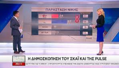 Pulse για ΣΚΑΪ: Στο 24% η ΝΔ, στο 14% το ΠΑΣΟΚ στην πρόθεση ψήφου