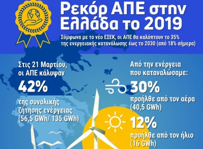 Για δύο ημέρες του 2019 οι ΑΠΕ κάλυψαν το 45% και 47% των συνολικών αναγκών της χώρας