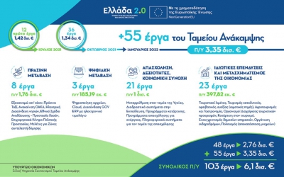 Εθνικό Σχέδιο Ανάκαμψης και Ανθεκτικότητας «Ελλάδα 2.0» - Στα 1,76 δισ. ευρώ η Πράσινη Μετάβαση