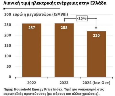 Θ. Σκυλακάκης: Στη διάρκεια του χειμώνα, κοινωνικό τιμολόγιο και πολύτεκνοι θα έχουν επιπλέον φθηνές κιλοβατώρες εφόσον θερμαίνονται με ηλεκτρικό