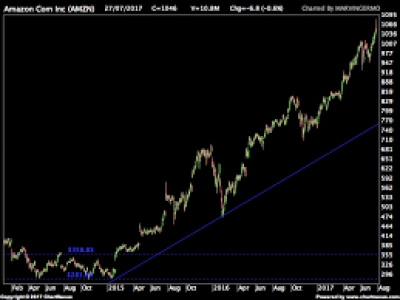 Mε Amazon στο +15% δεύτερη μέρα ανόδου για την Wall Street
