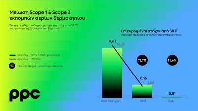 ΔΕΗ: Το SBTi πιστοποιεί την εγκυρότητα των στόχων απανθρακοποίησης – Στάσσης: Επισφραγίζεται η τροχιά κλιματικής ουδετερότητας του ομίλου