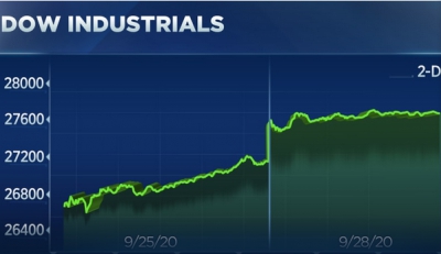 Κέρδη στη Wall Street – Άνοδος 410 μονάδων για τον Dow, 2,33% πάνω ο  S&P 500 energy sector